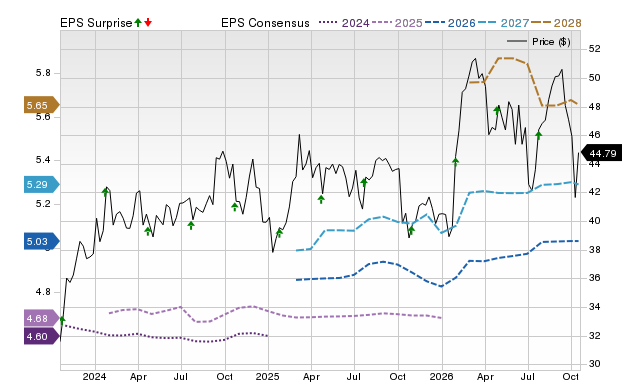 Price, Consensus and EPS Surprise Chart for VZ
