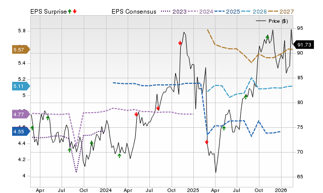 Price, Consensus and EPS Surprise Chart for SRE