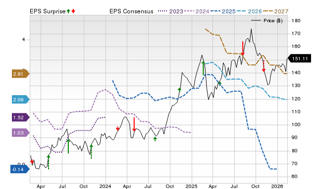 Price, Consensus and EPS Surprise Chart for LYV