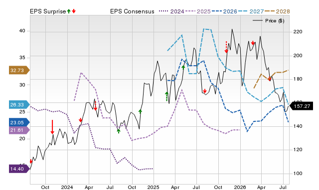 Price, Consensus and EPS Surprise Chart for GPOR