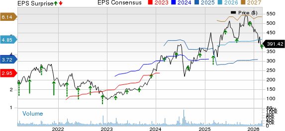 CrowdStrike Price, Consensus and EPS Surprise