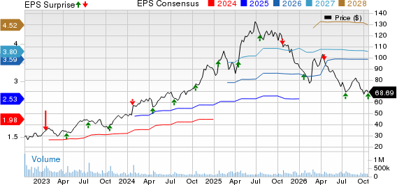Netflix, Inc. Price, Consensus and EPS Surprise