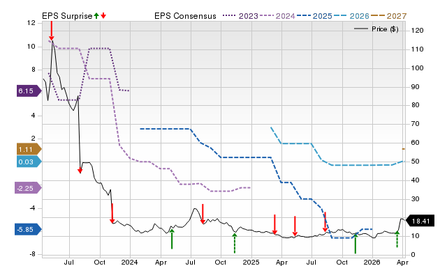 Zacks Price, Consensus and EPS Surprise Chart for ASRT