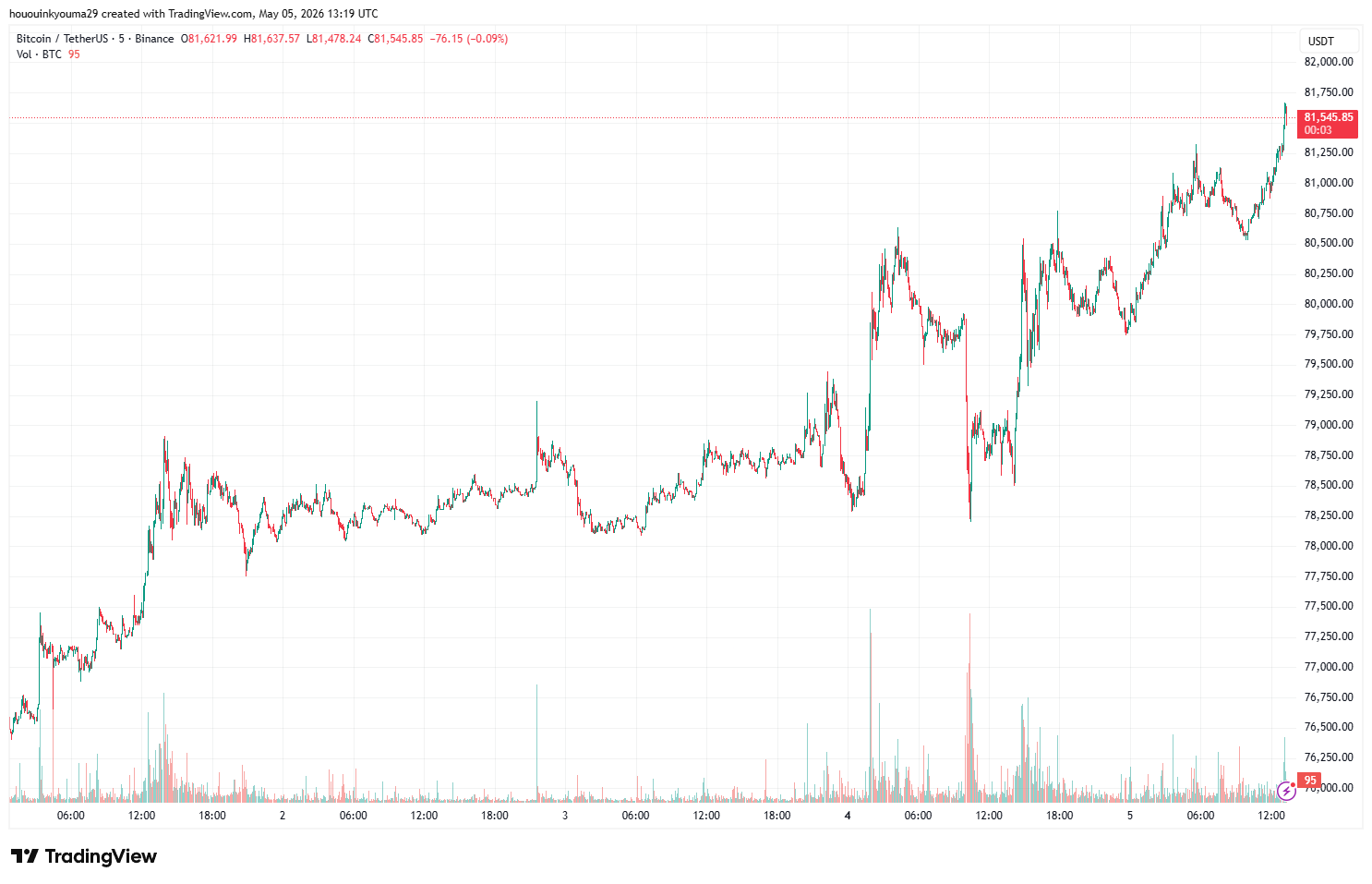 Bitcoin Price Chart