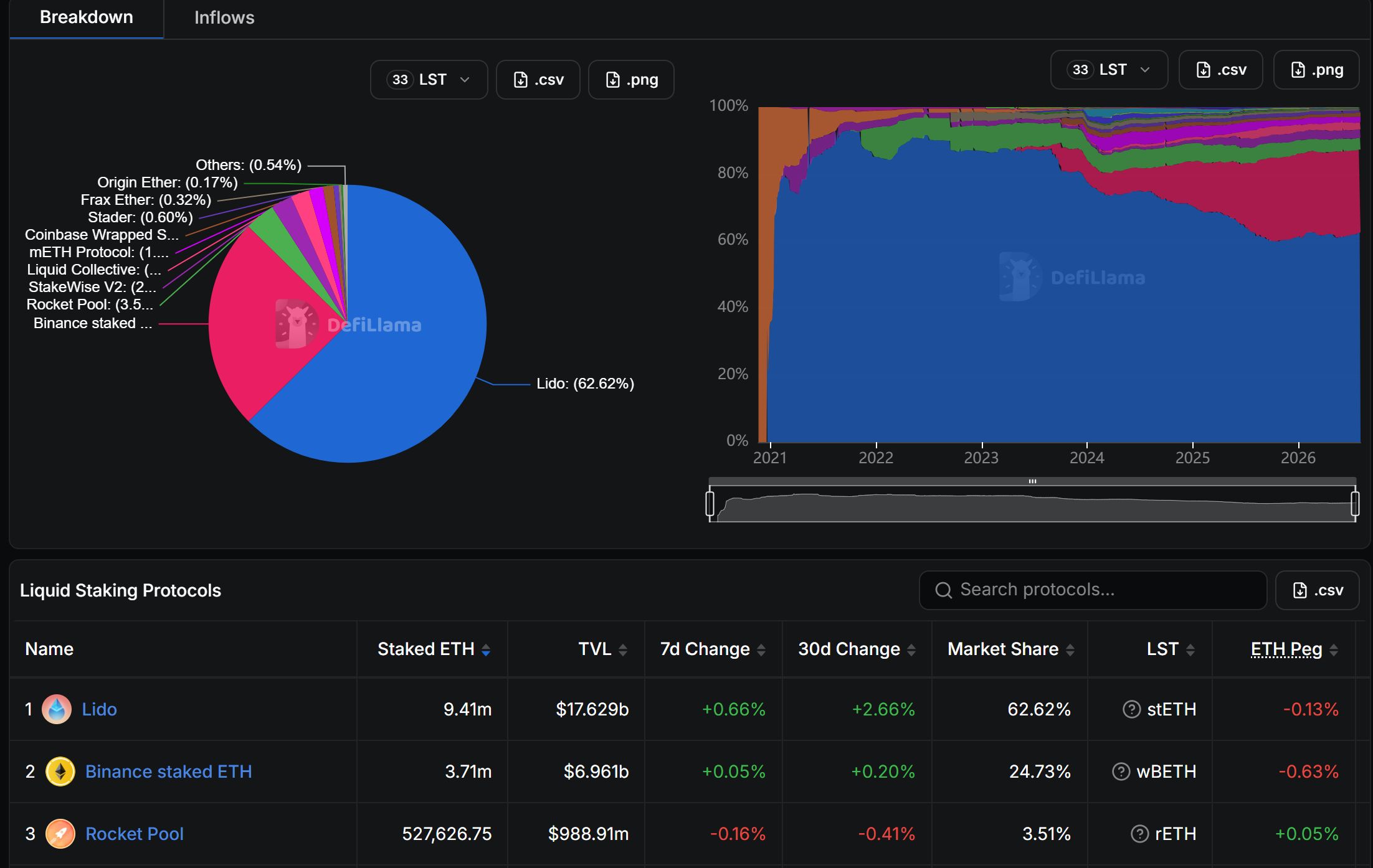 Total Value Locked ETH LSTs. Source: DefiLlama