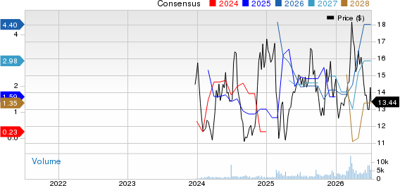 Diversified Energy Company PLC Price and Consensus