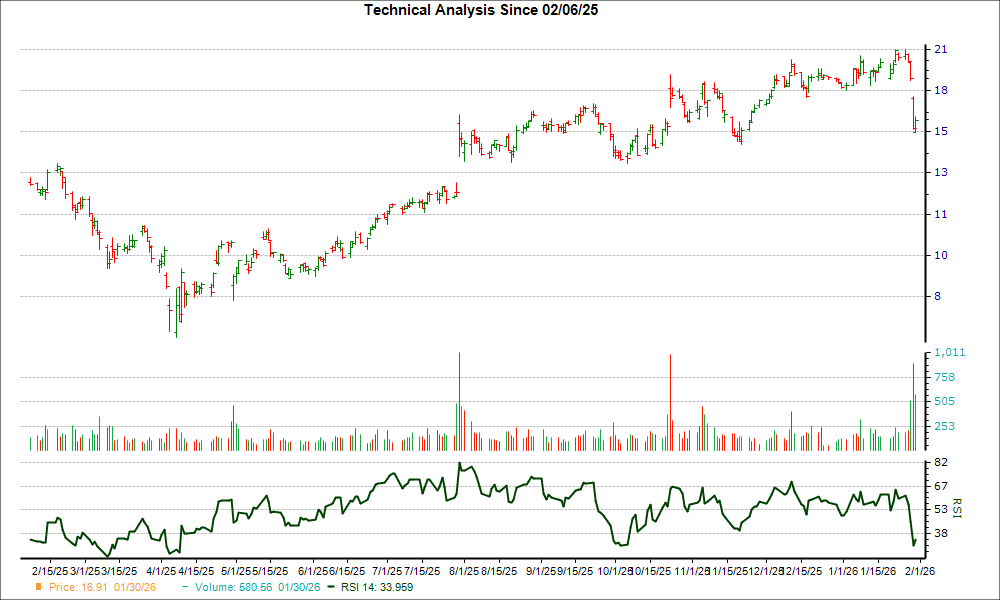 3-month RSI Chart for LC