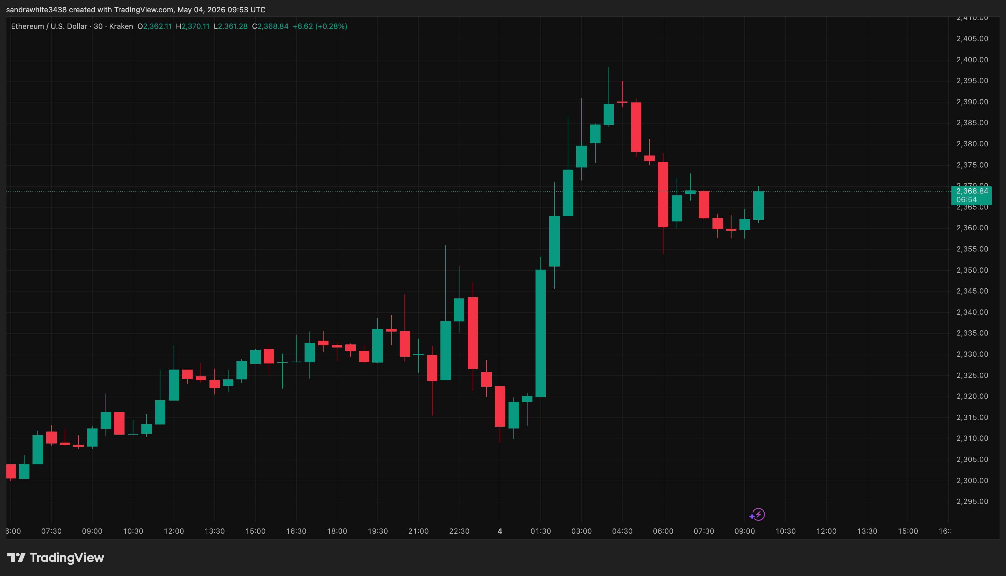 Ethereum price chart from Tradingview.com