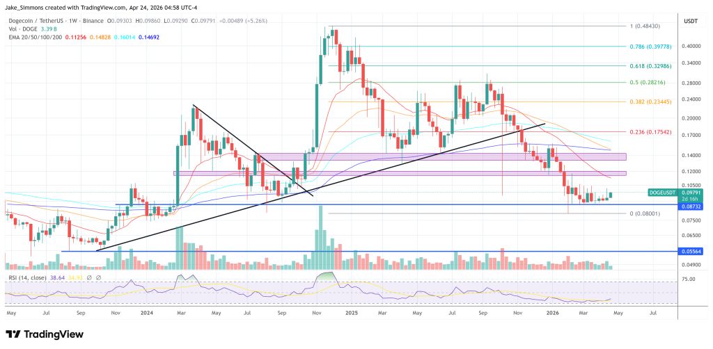 Dogecoin price chart