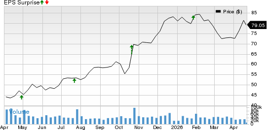 General Motors Company Price and EPS Surprise