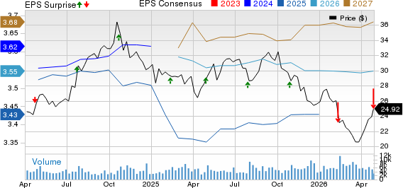 Highwoods Properties, Inc. Price, Consensus and EPS Surprise