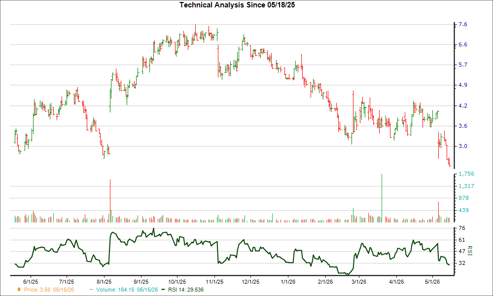 3-month RSI Chart for MYGN