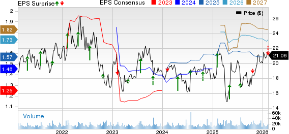 Mattel, Inc. Price, Consensus and EPS Surprise