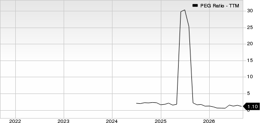 monday.com Ltd. PEG Ratio (TTM)