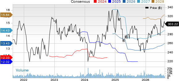 Air Products and Chemicals, Inc. Price and Consensus