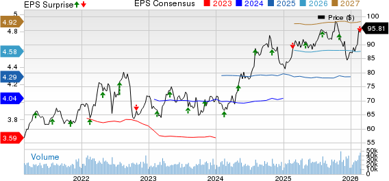 Southern Company (The) Price, Consensus and EPS Surprise