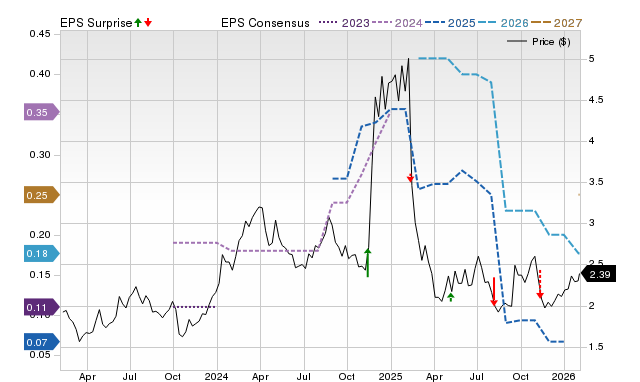 Price, Consensus and EPS Surprise Chart for CRNT