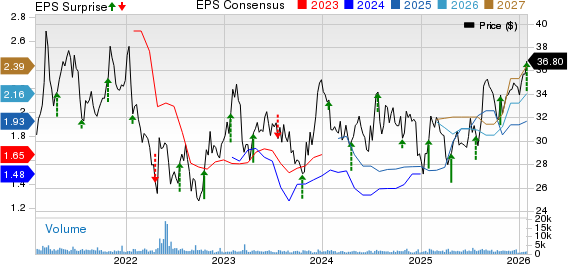 Hilltop Holdings Inc. Price, Consensus and EPS Surprise