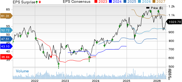 BlackRock Price, Consensus and EPS Surprise