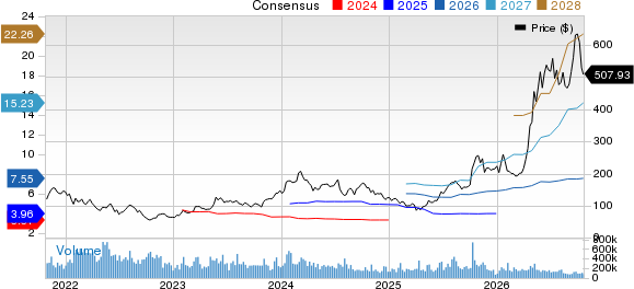 Advanced Micro Devices, Inc. Price and Consensus