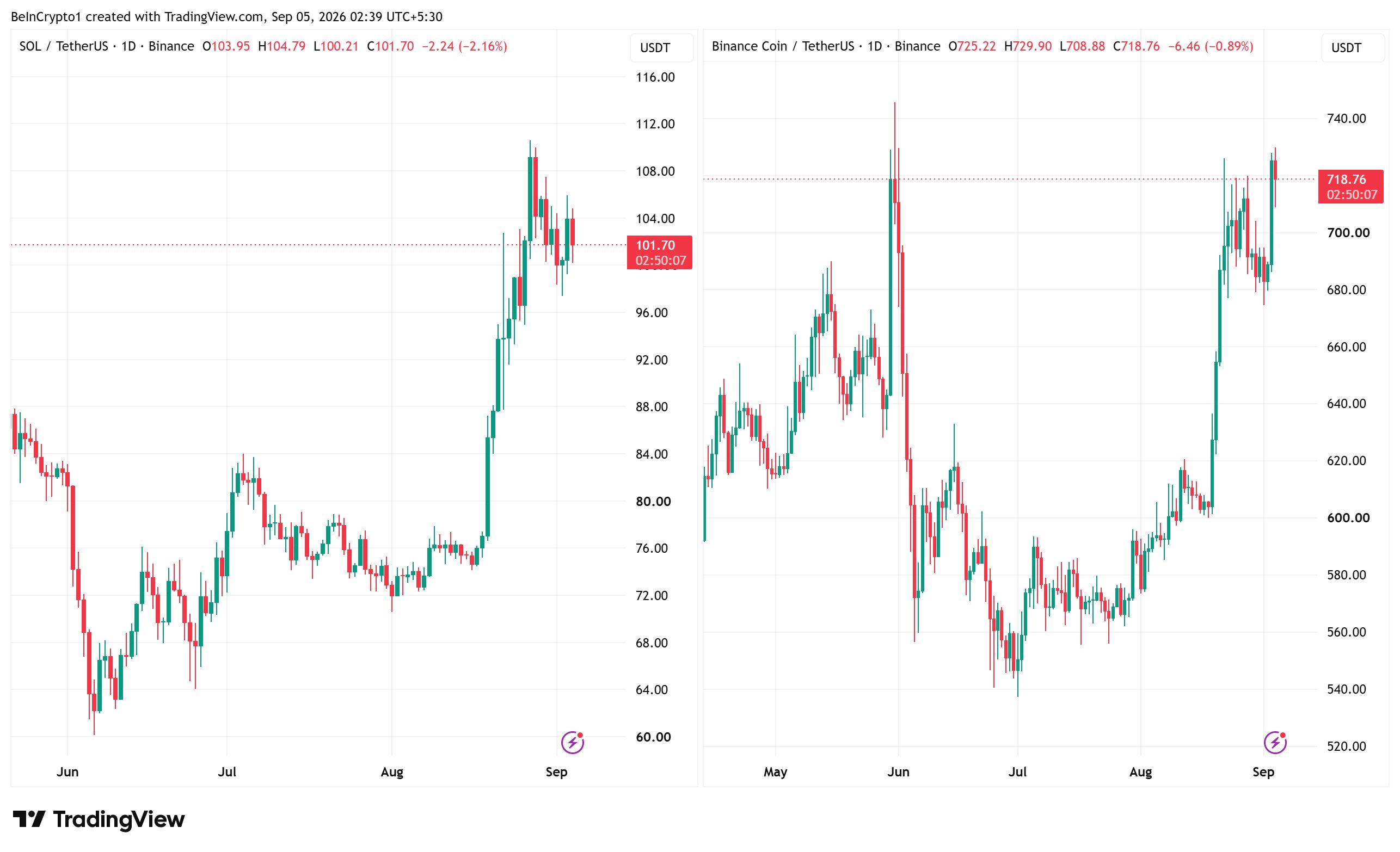 Solana (SOL) ve BNB Fiyat Performansları. Kaynak: TradingView