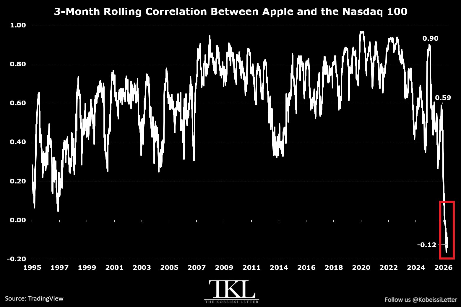 Корреляция Apple и Nasdaq 100.