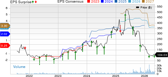 Duolingo, Inc. Price, Consensus and EPS Surprise