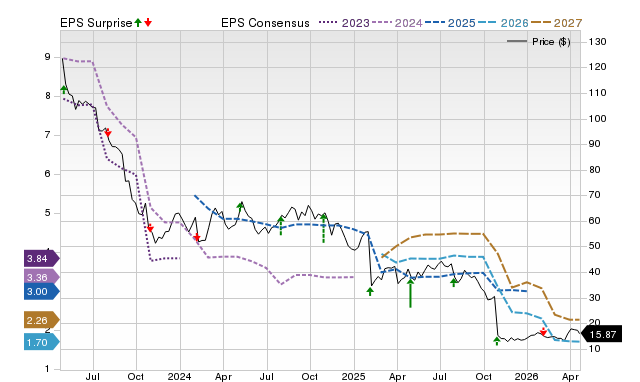 Price, Consensus and EPS Surprise Chart for FMC