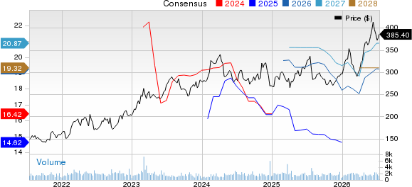 Reliance, Inc. Price and Consensus