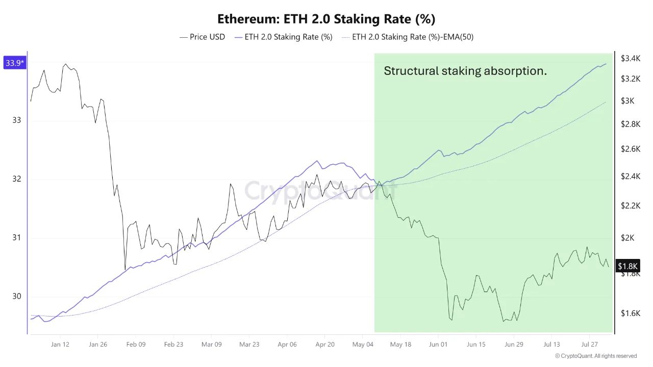 Доля ETH в стейкинге растет и достигла 33,9%.