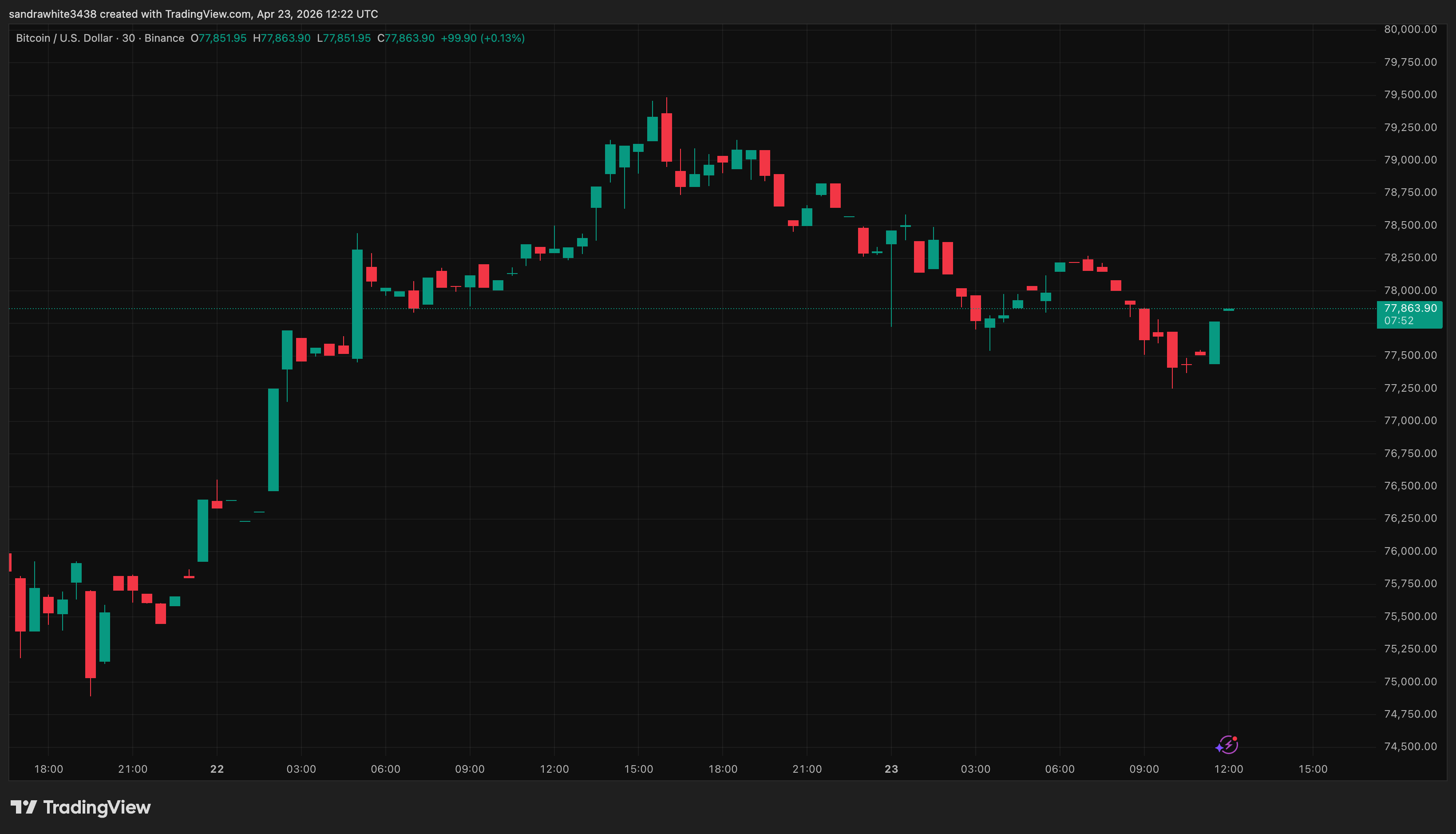 Bitcoin price chart from Tradingview.com