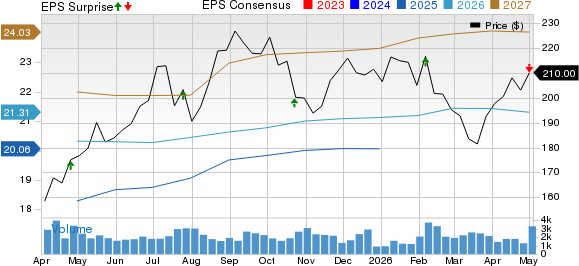 AutoNation, Inc. Price, Consensus and EPS Surprise