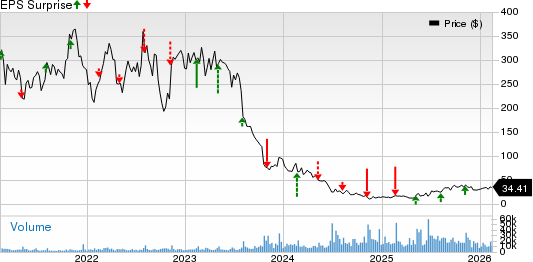 SolarEdge Technologies, Inc. Price and EPS Surprise