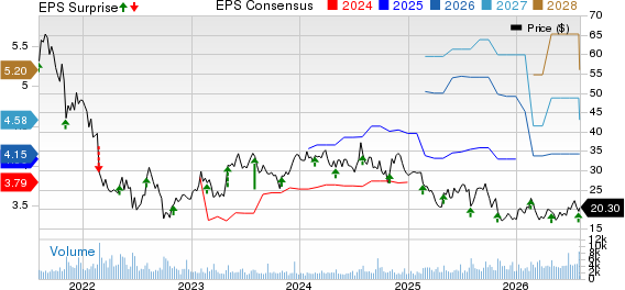 Upbound Group, Inc. Price, Consensus and EPS Surprise