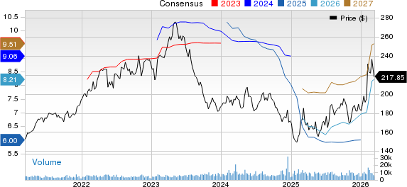 Hershey Company (The) Price and Consensus