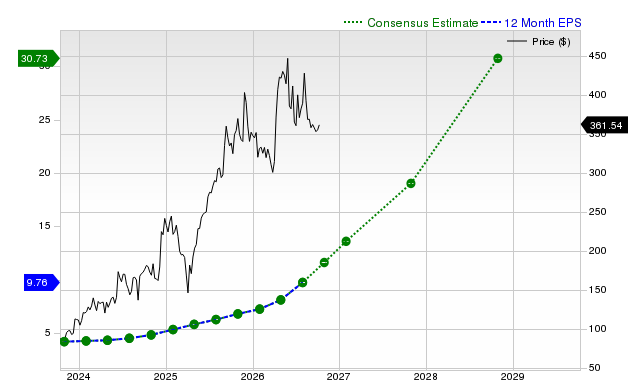12-month consensus EPS estimate for AVGO