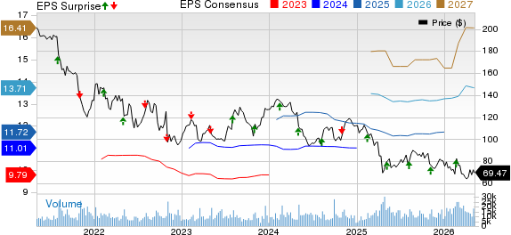 Global Payments Inc. Price, Consensus and EPS Surprise
