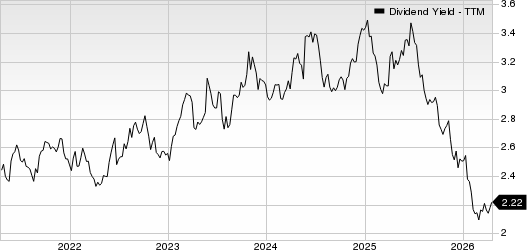 Johnson & Johnson Dividend Yield (TTM)