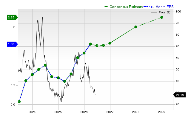 12-month consensus EPS estimate for CELH