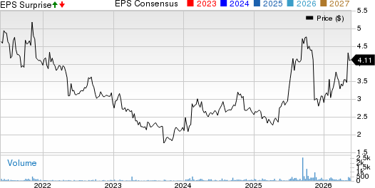 NetSol Technologies Inc. Price, Consensus and EPS Surprise