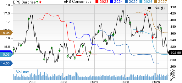 The Home Depot, Inc. Price, Consensus and EPS Surprise