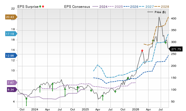 Zacks Price, Consensus and EPS Surprise Chart for MKSI