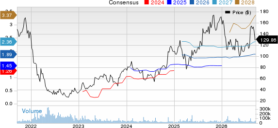 Shopify Inc. Price and Consensus