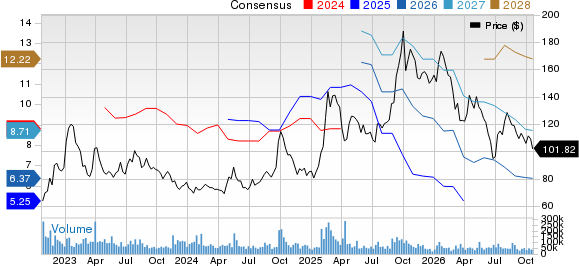 Alibaba Group Holding Limited Price and Consensus
