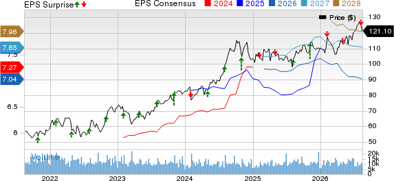 Aflac Incorporated Price, Consensus and EPS Surprise