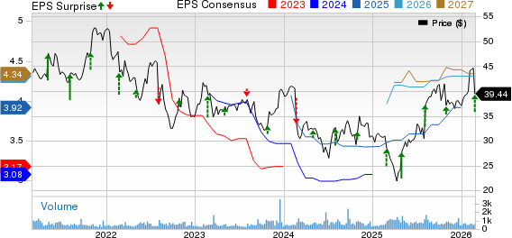 Standard Motor Products, Inc. Price, Consensus and EPS Surprise