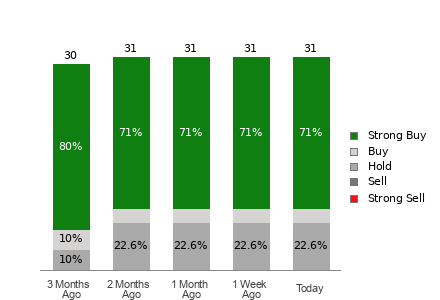 Broker Rating Breakdown Chart for APP