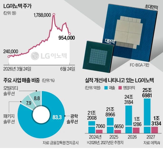 반도체 기판의 힘…LG이노텍, 외국인 매수 1위