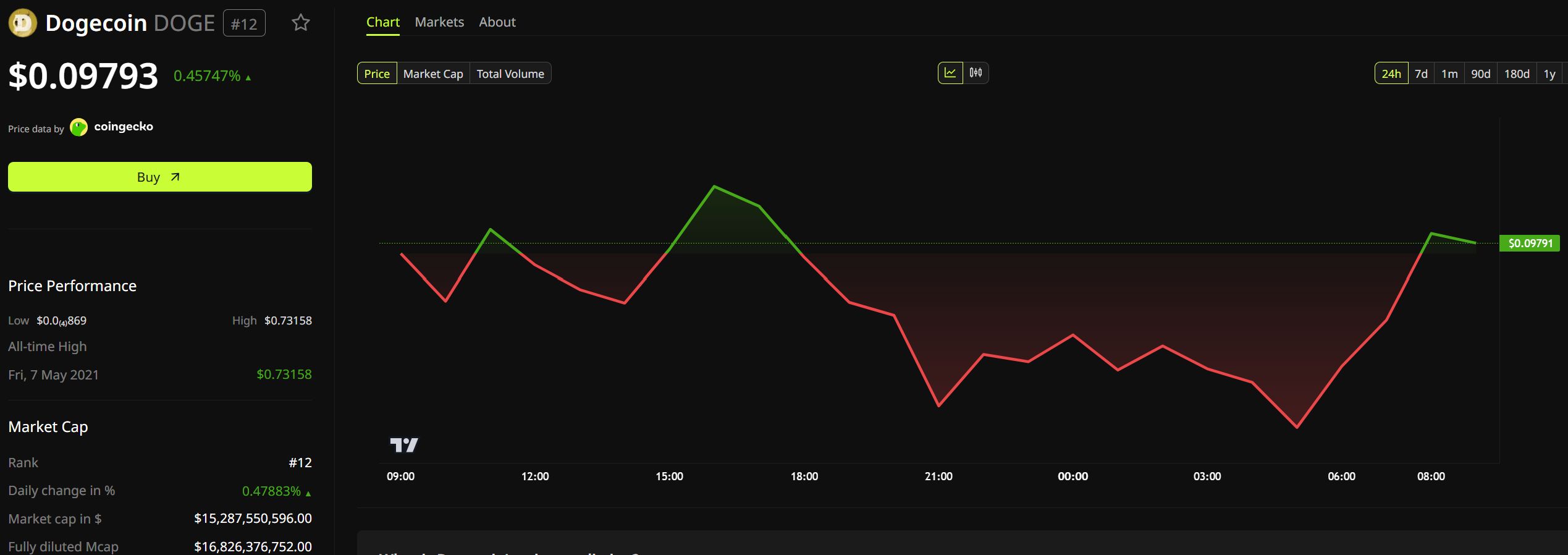 Rendimiento del precio de DOGE. Fuente: BeInCrypto