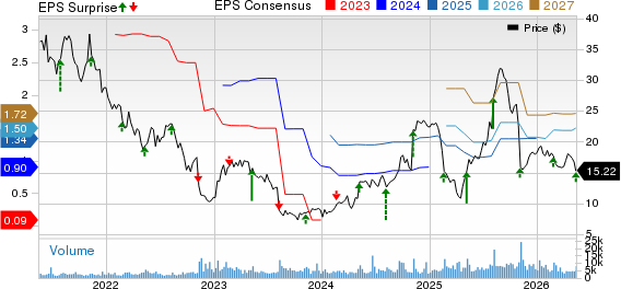 Wolverine World Wide, Inc. Price, Consensus and EPS Surprise